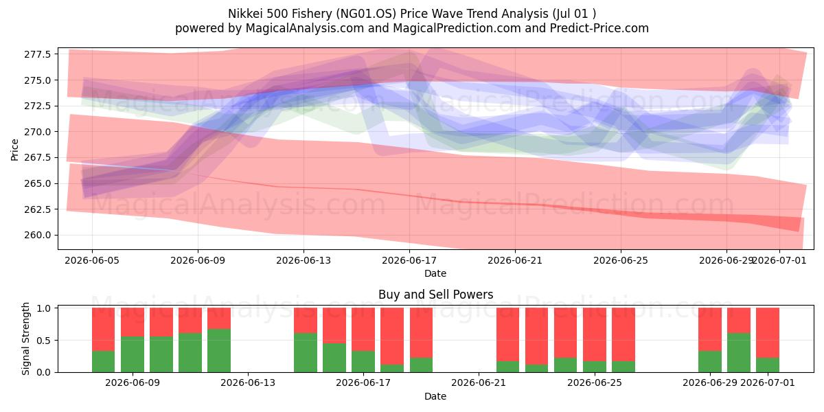  Nikkei 500 Pesca (NG01.OS) Support and Resistance area (30 Jun) 