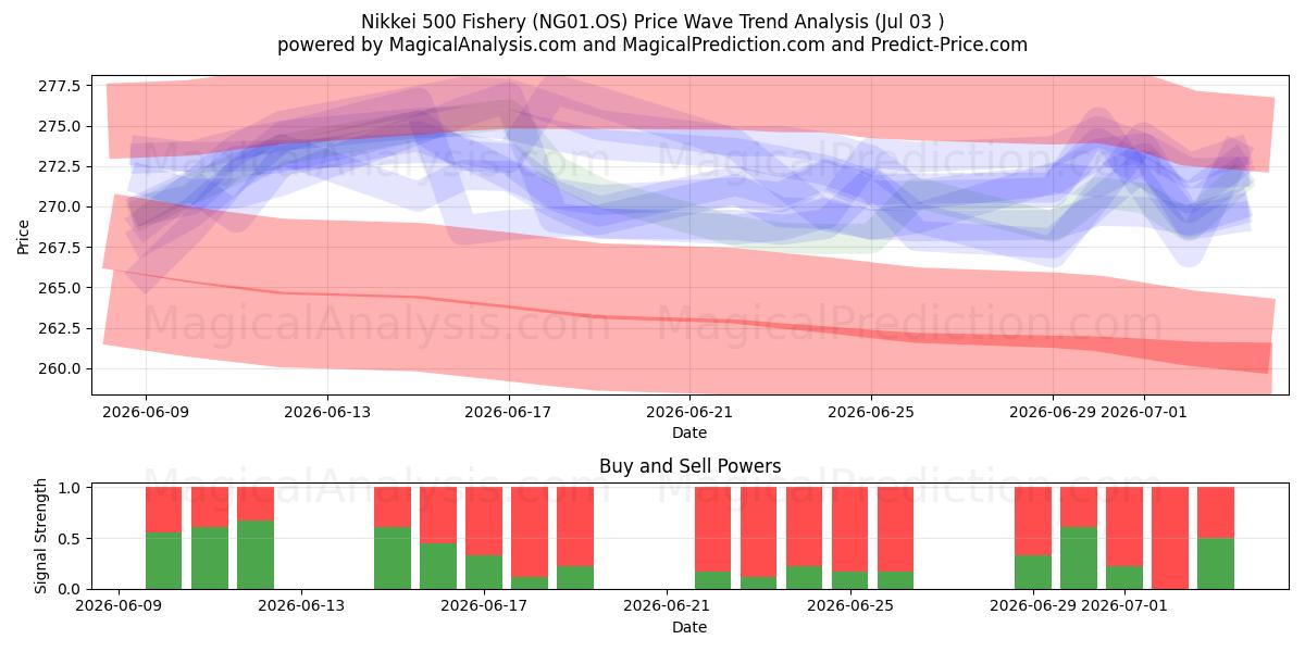  Nikkei 500 Fischerei (NG01.OS) Support and Resistance area (02 Jul) 