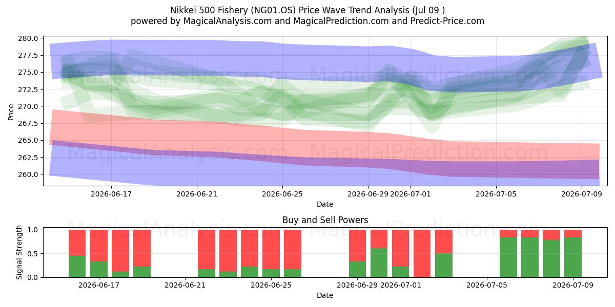  Nikkei 500 Pesca (NG01.OS) Support and Resistance area (08 Jul) 