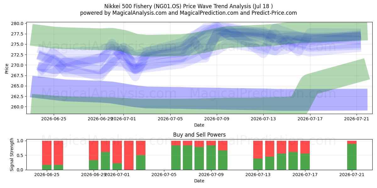  Nikkei 500 Balıkçılık (NG01.OS) Support and Resistance area (16 Jul) 