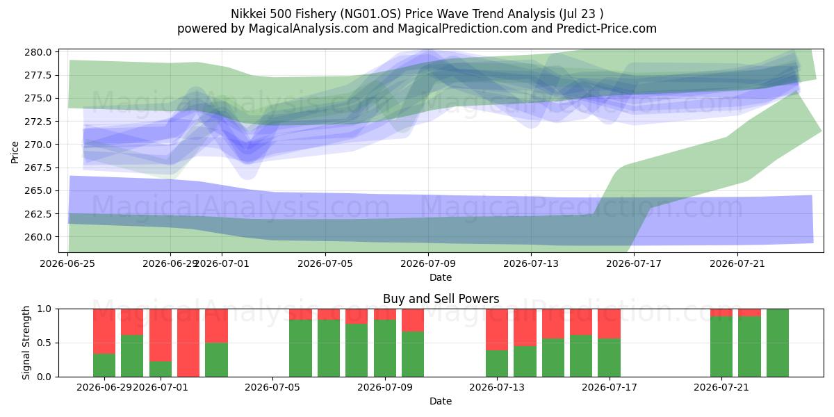  Nikkei 500 Visserij (NG01.OS) Support and Resistance area (22 Jul) 