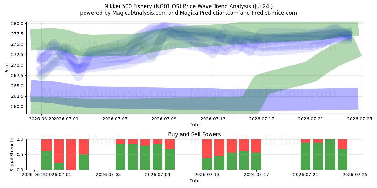  Nikkei 500 Fischerei (NG01.OS) Support and Resistance area (23 Jul) 