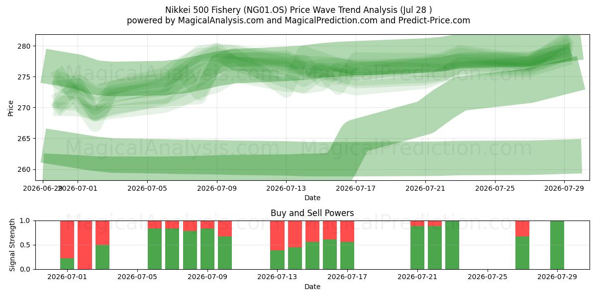  Nikkei 500 Pesca (NG01.OS) Support and Resistance area (27 Jul) 