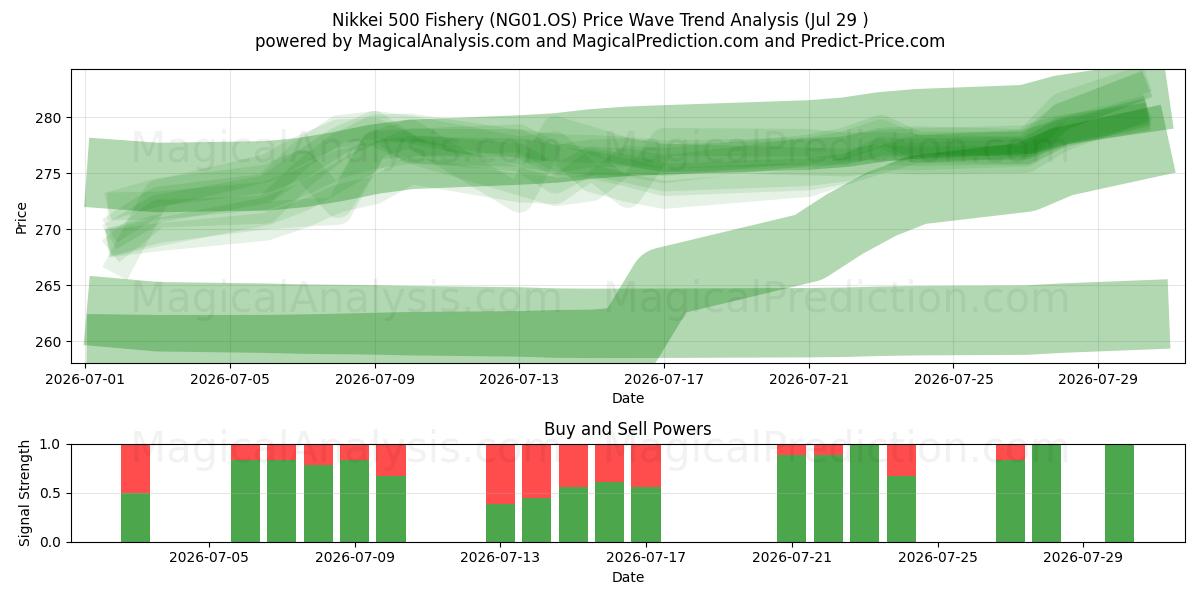  Nikkei 500 Pesca (NG01.OS) Support and Resistance area (28 Jul) 