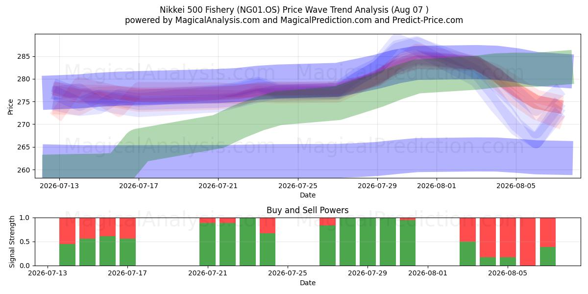  Nikkei 500 Balıkçılık (NG01.OS) Support and Resistance area (06 Aug) 