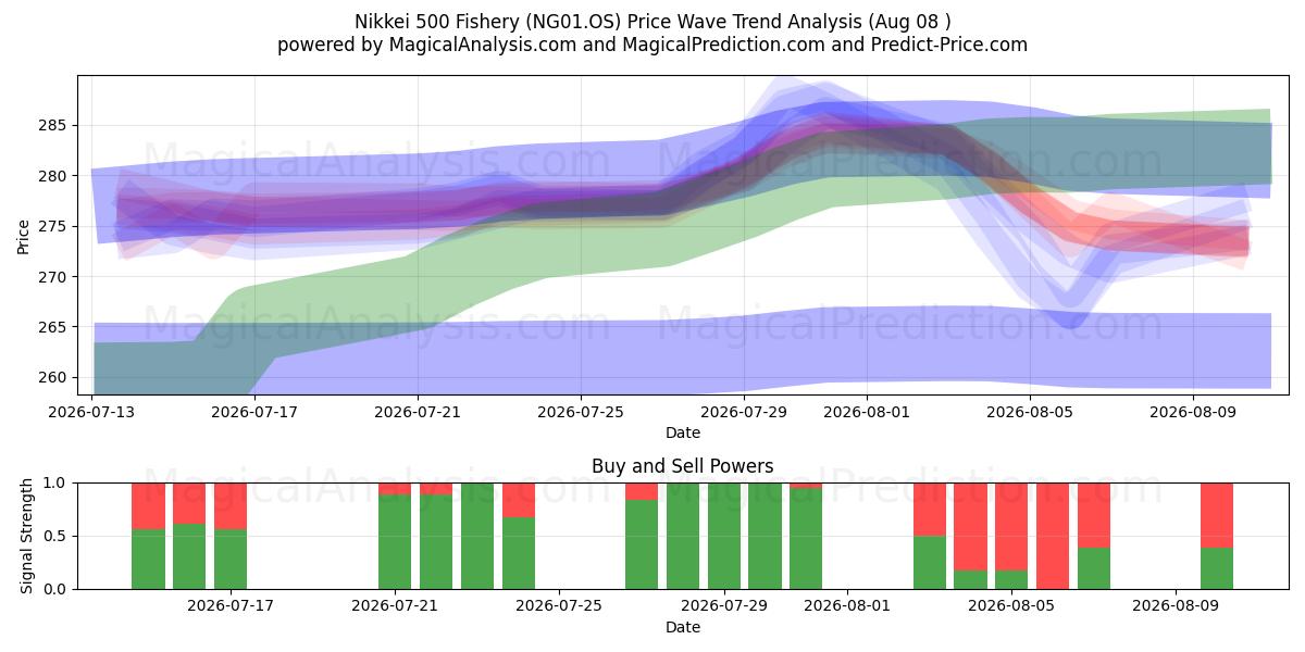  Nikkei 500 Balıkçılık (NG01.OS) Support and Resistance area (07 Aug) 