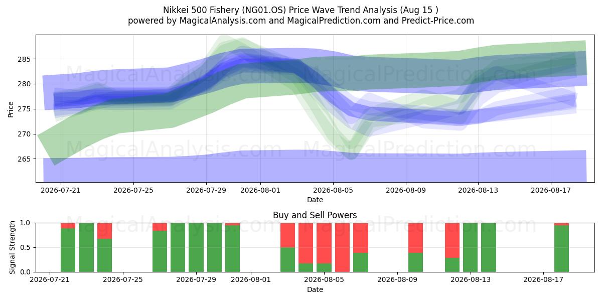  مؤشر نيكي 500 للأسماك (NG01.OS) Support and Resistance area (14 Aug) 