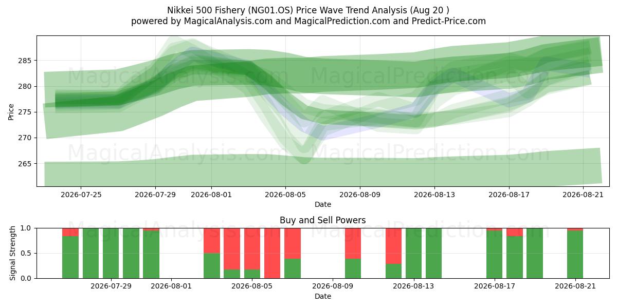  Nikkei 500 Pesca (NG01.OS) Support and Resistance area (18 Aug) 