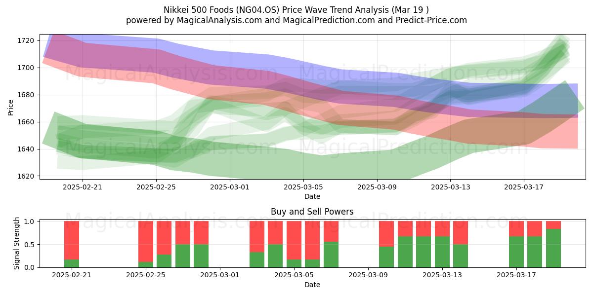  日经 500 食品 (NG04.OS) Support and Resistance area (19 Mar) 