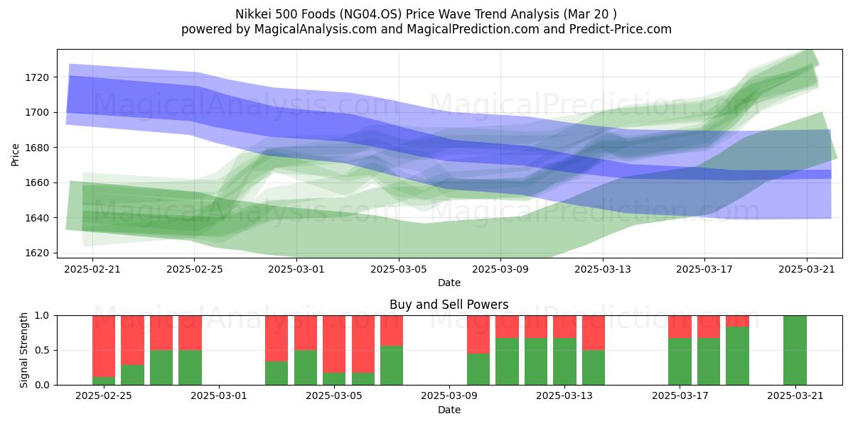  Nikkei 500 Alimentos (NG04.OS) Support and Resistance area (20 Mar) 