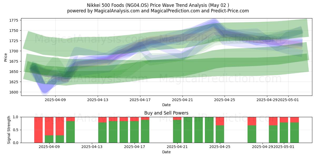  日経500食品 (NG04.OS) Support and Resistance area (02 May) 