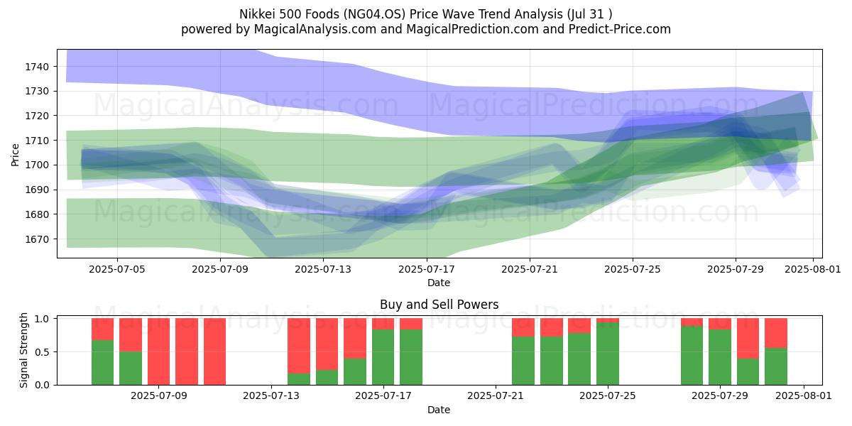  Никкей 500 продуктов питания (NG04.OS) Support and Resistance area (29 Jul) 