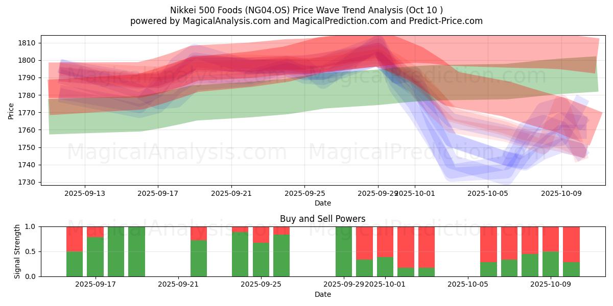  نيكي 500 للأغذية (NG04.OS) Support and Resistance area (08 Oct) 