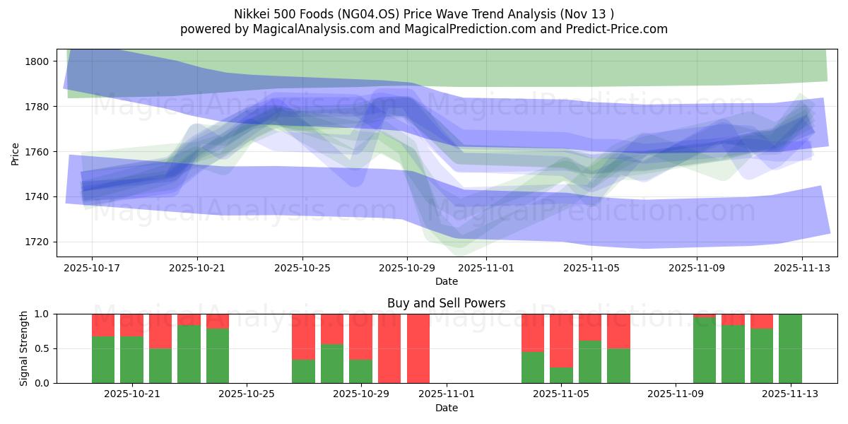  Nikkei 500 Foods (NG04.OS) Support and Resistance area (12 Nov) 