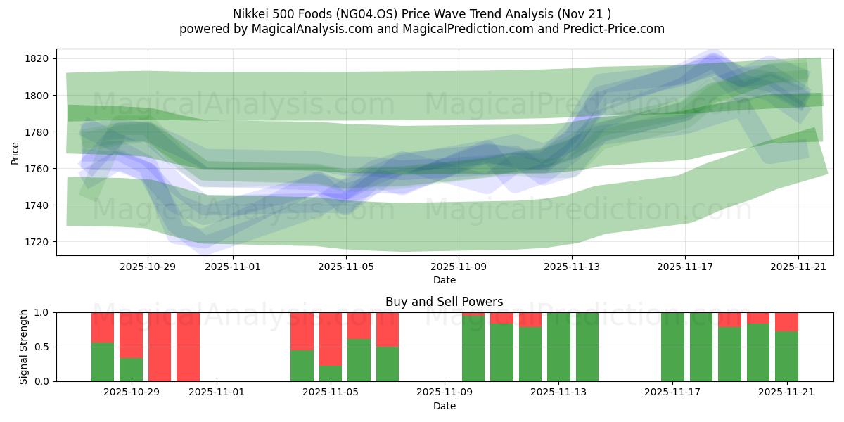  निक्केई 500 फूड्स (NG04.OS) Support and Resistance area (20 Nov) 