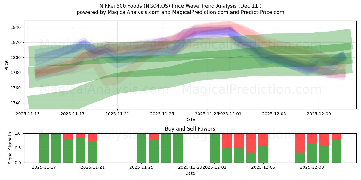  Nikkei 500 matvarer (NG04.OS) Support and Resistance area (08 Dec) 