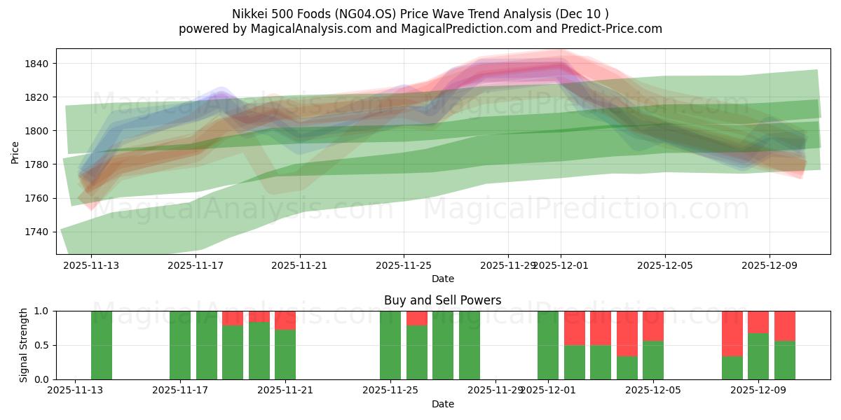 Nikkei 500 Lebensmittel (NG04.OS) Support and Resistance area (09 Dec) 