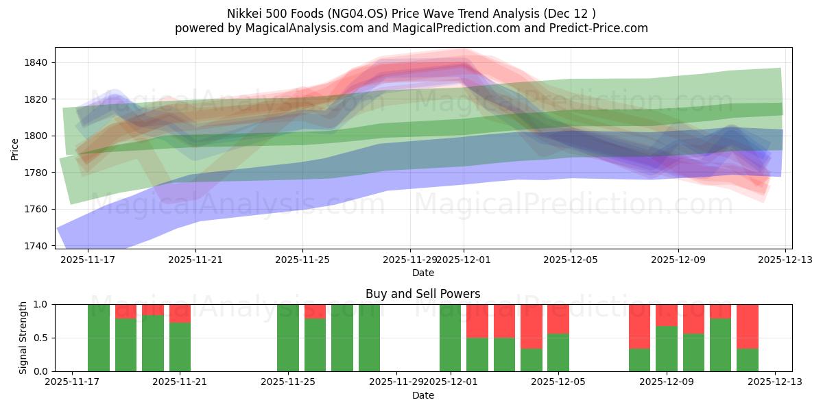 Nikkei 500 Foods (NG04.OS) Support and Resistance area (10 Dec) 
