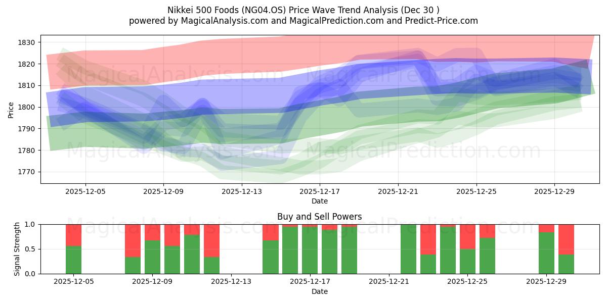  Nikkei 500 Aliments (NG04.OS) Support and Resistance area (29 Dec) 