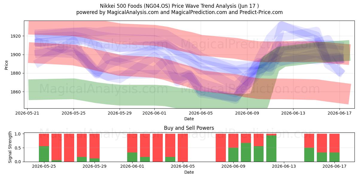  Nikkei 500 fødevarer (NG04.OS) Support and Resistance area (08 Jun) 