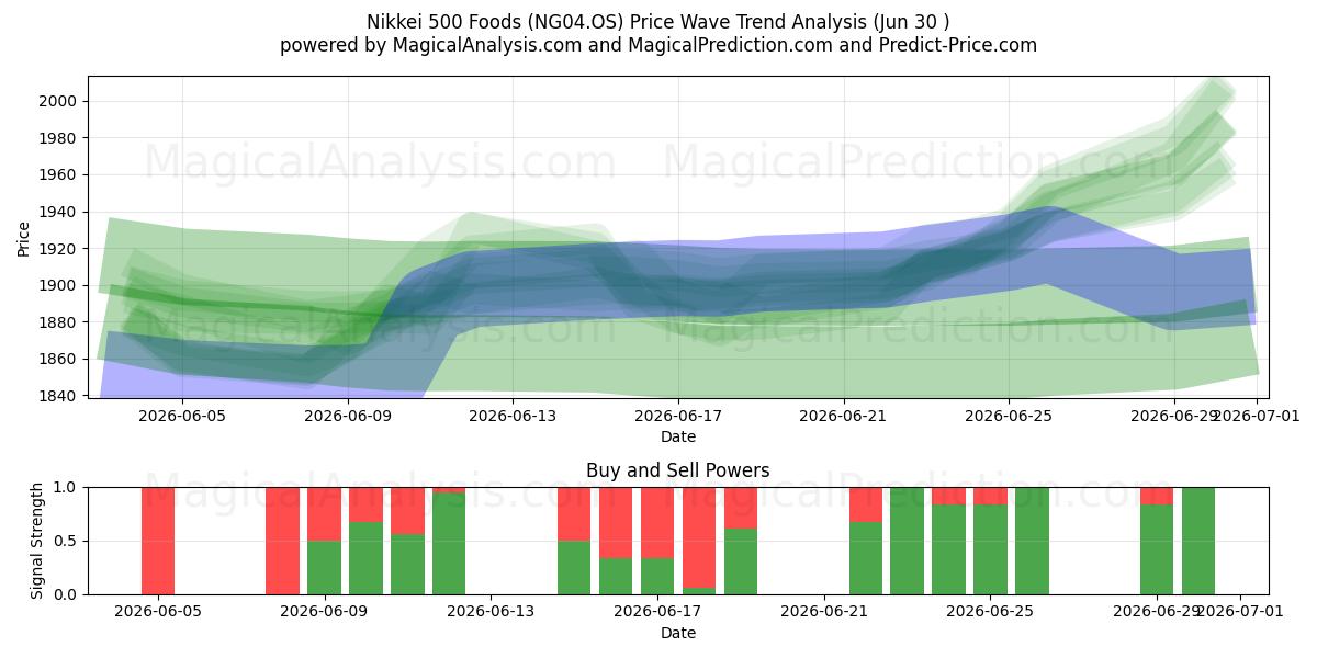  Nikkei 500 Foods (NG04.OS) Support and Resistance area (29 Jun) 