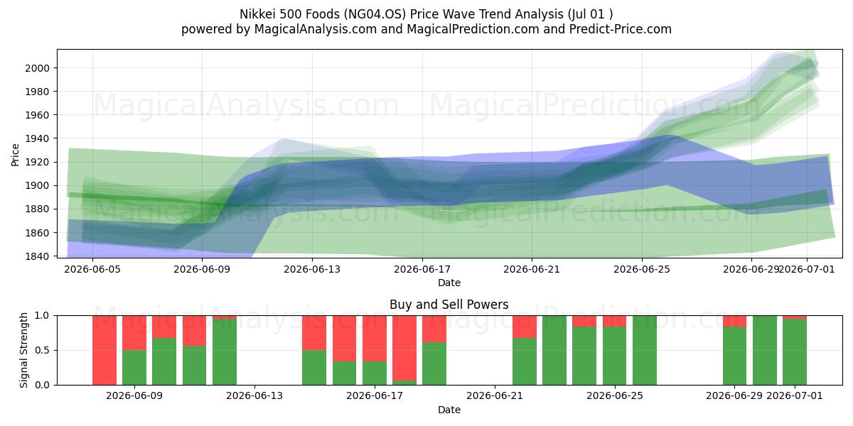  Alimentos Nikkei 500 (NG04.OS) Support and Resistance area (30 Jun) 