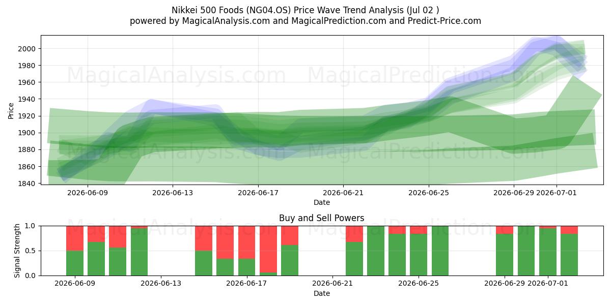  Nikkei 500 Foods (NG04.OS) Support and Resistance area (01 Jul) 