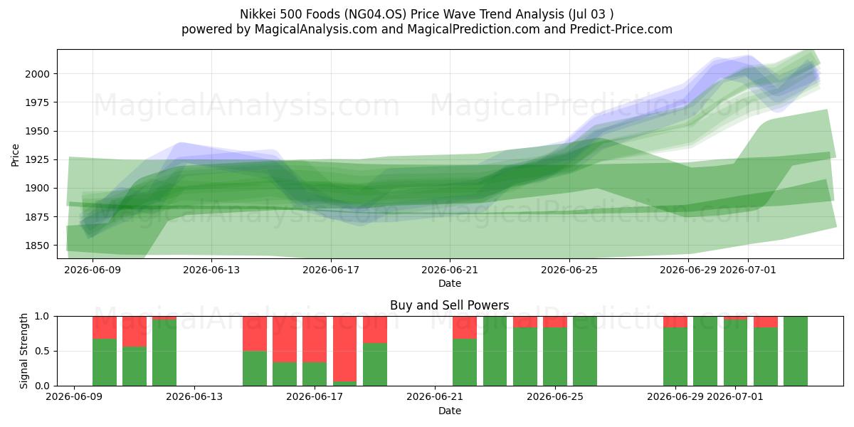 Nikkei 500 livsmedel (NG04.OS) Support and Resistance area (02 Jul) 