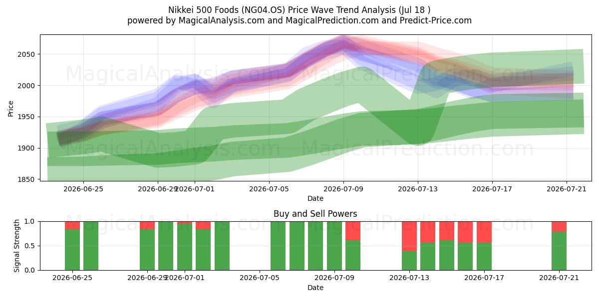  Nikkei 500 Lebensmittel (NG04.OS) Support and Resistance area (17 Jul) 