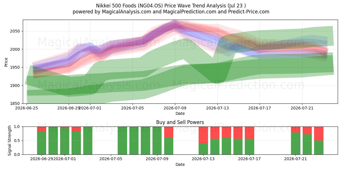  Nikkei 500-voedsel (NG04.OS) Support and Resistance area (22 Jul) 