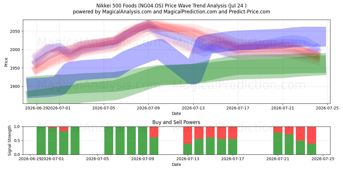  Nikkei 500 livsmedel (NG04.OS) Support and Resistance area (23 Jul) 