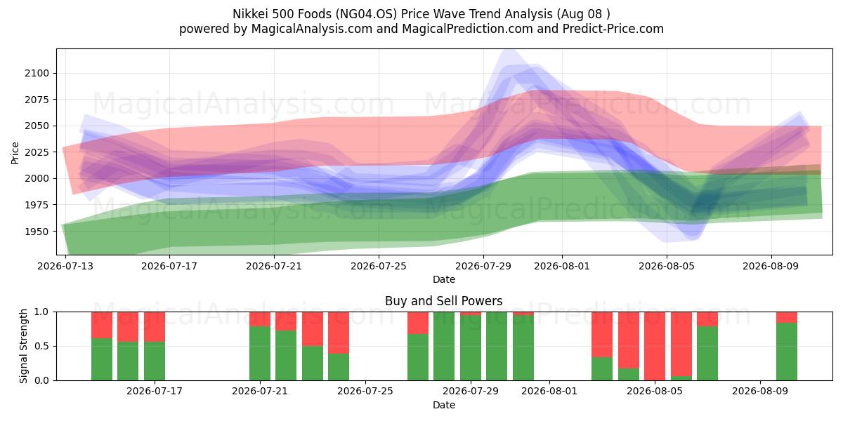  Nikkei 500 Alimentos (NG04.OS) Support and Resistance area (06 Aug) 