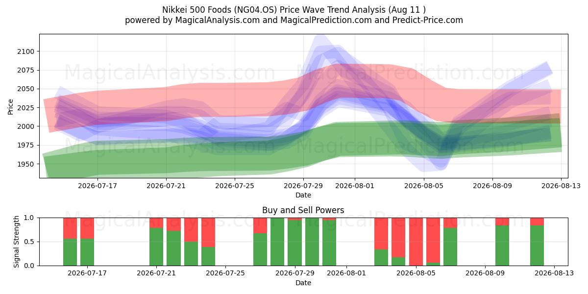  Nikkei 500 Lebensmittel (NG04.OS) Support and Resistance area (10 Aug) 