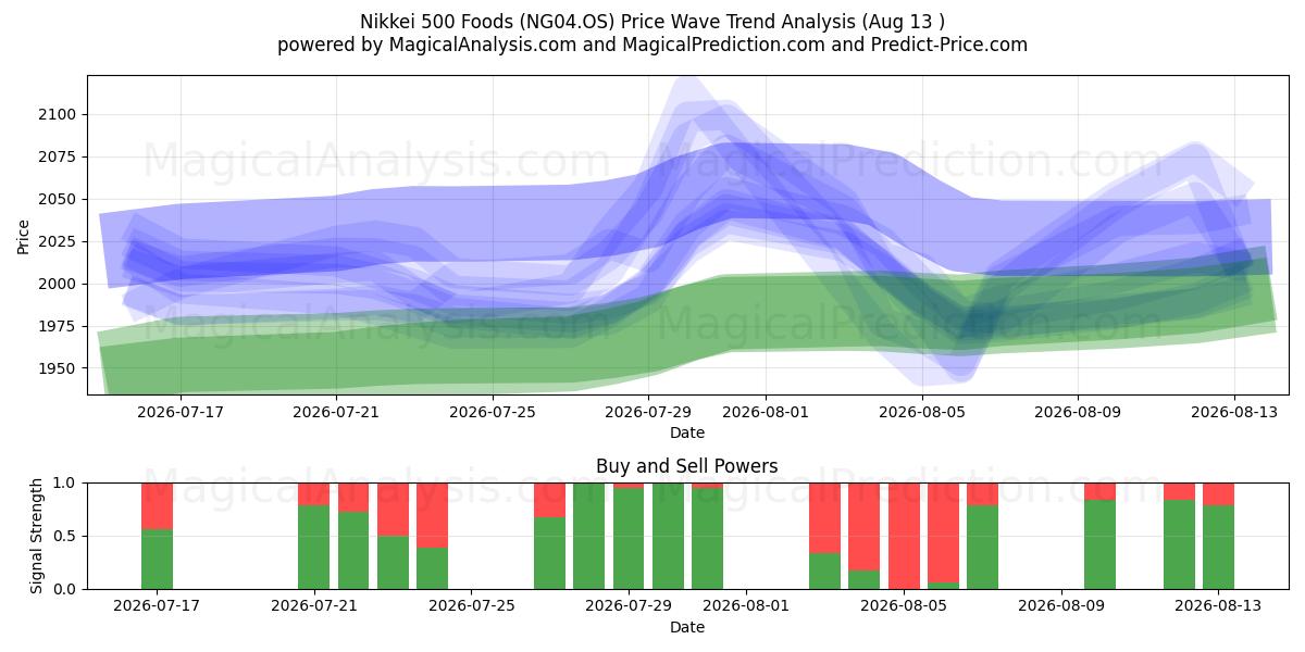  Alimentos Nikkei 500 (NG04.OS) Support and Resistance area (12 Aug) 