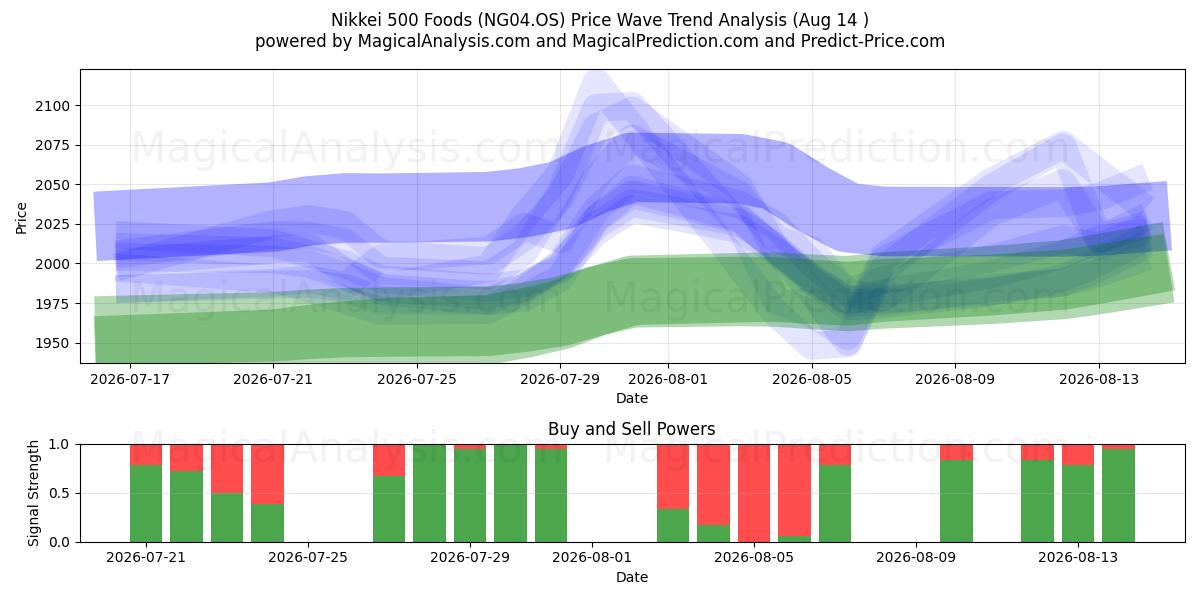  日经 500 食品 (NG04.OS) Support and Resistance area (13 Aug) 