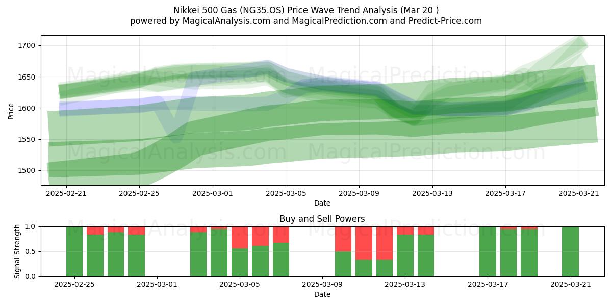  Nikkei 500 Gasolina (NG35.OS) Support and Resistance area (20 Mar) 