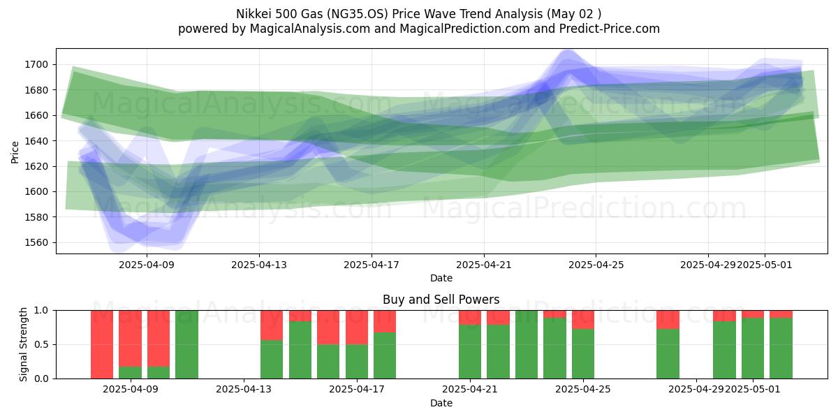  Nikkei 500 gass (NG35.OS) Support and Resistance area (02 May) 