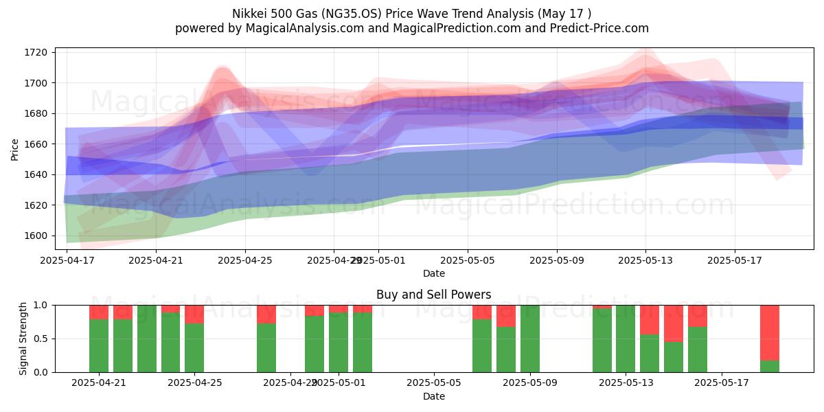  日経500ガス (NG35.OS) Support and Resistance area (17 May) 