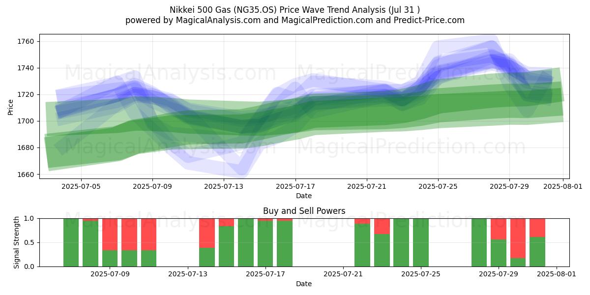  Nikkei 500 kaasu (NG35.OS) Support and Resistance area (29 Jul) 