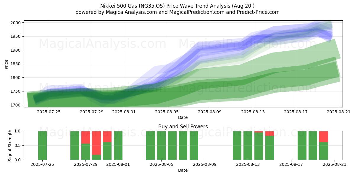  Nikkei 500 Gas (NG35.OS) Support and Resistance area (19 Aug) 