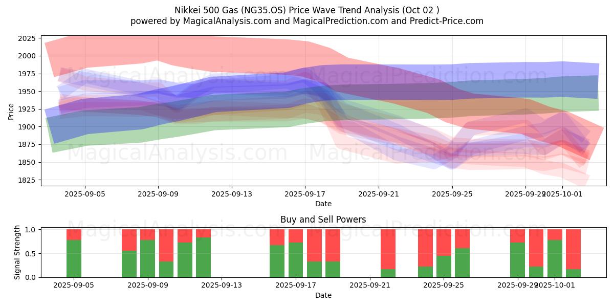  Nikkei 500 Gas (NG35.OS) Support and Resistance area (01 Oct) 