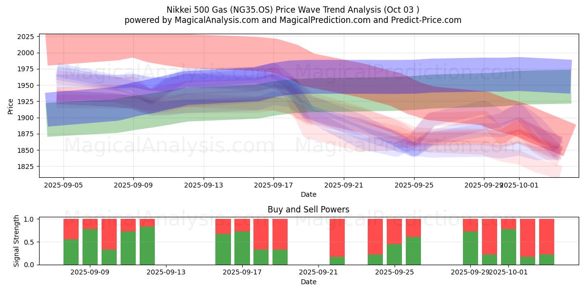  Gás Nikkei 500 (NG35.OS) Support and Resistance area (02 Oct) 