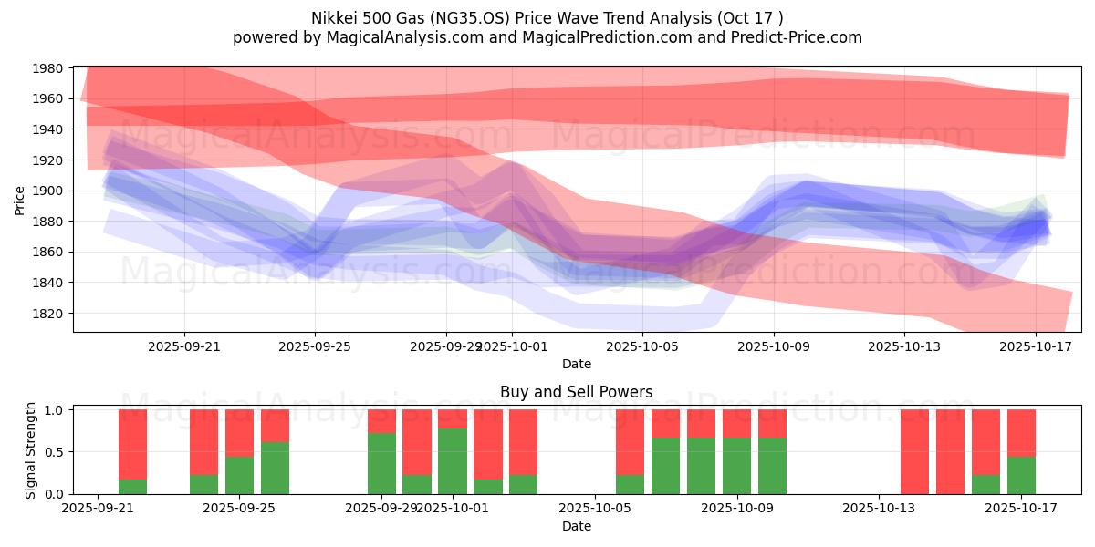  日经 500 汽油指数 (NG35.OS) Support and Resistance area (16 Oct) 