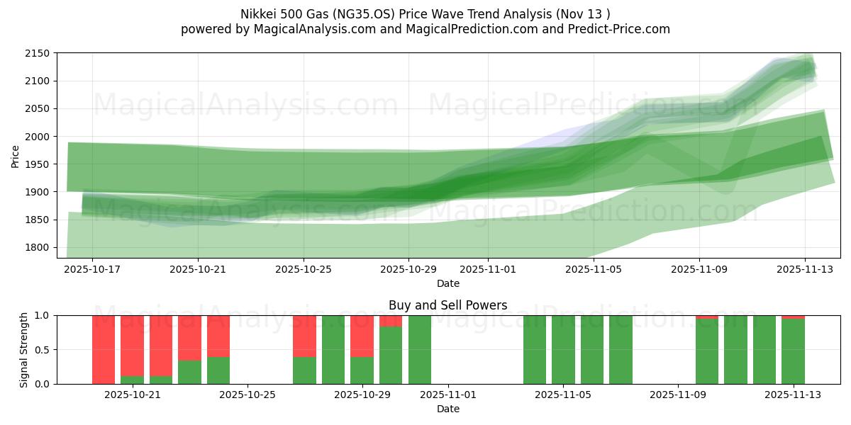  니케이 500 가스 (NG35.OS) Support and Resistance area (12 Nov) 