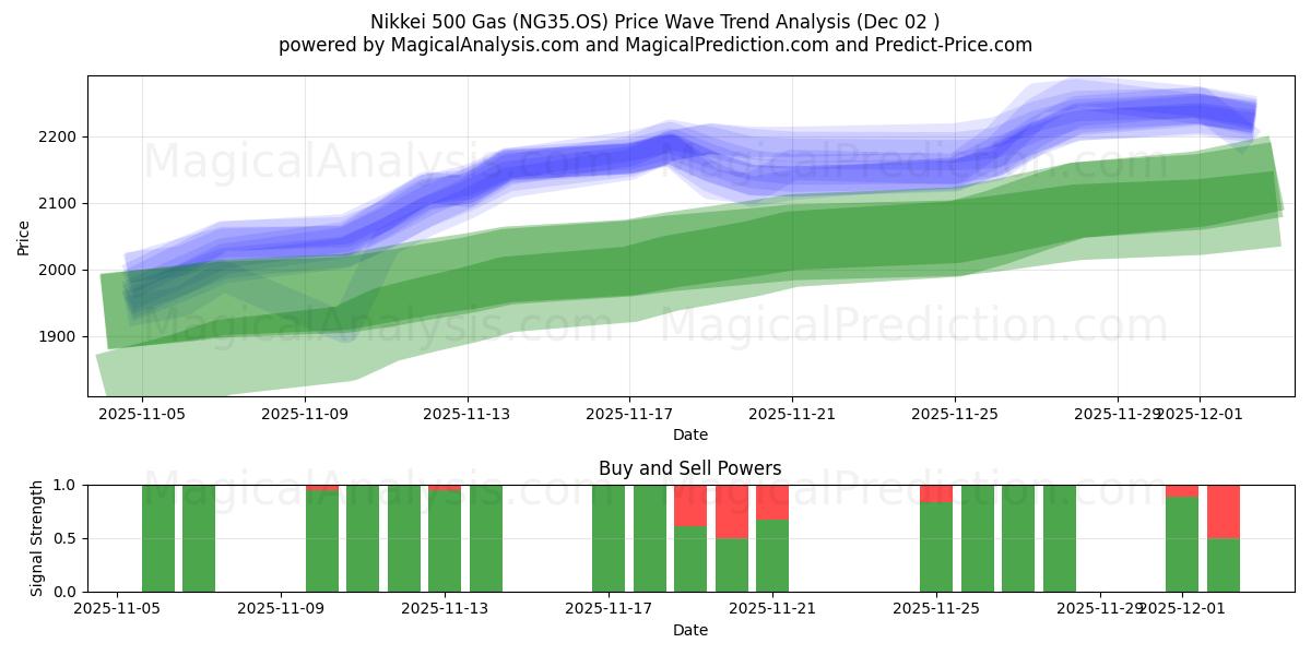 日经 500 汽油指数 (NG35.OS) Support and Resistance area (28 Nov) 