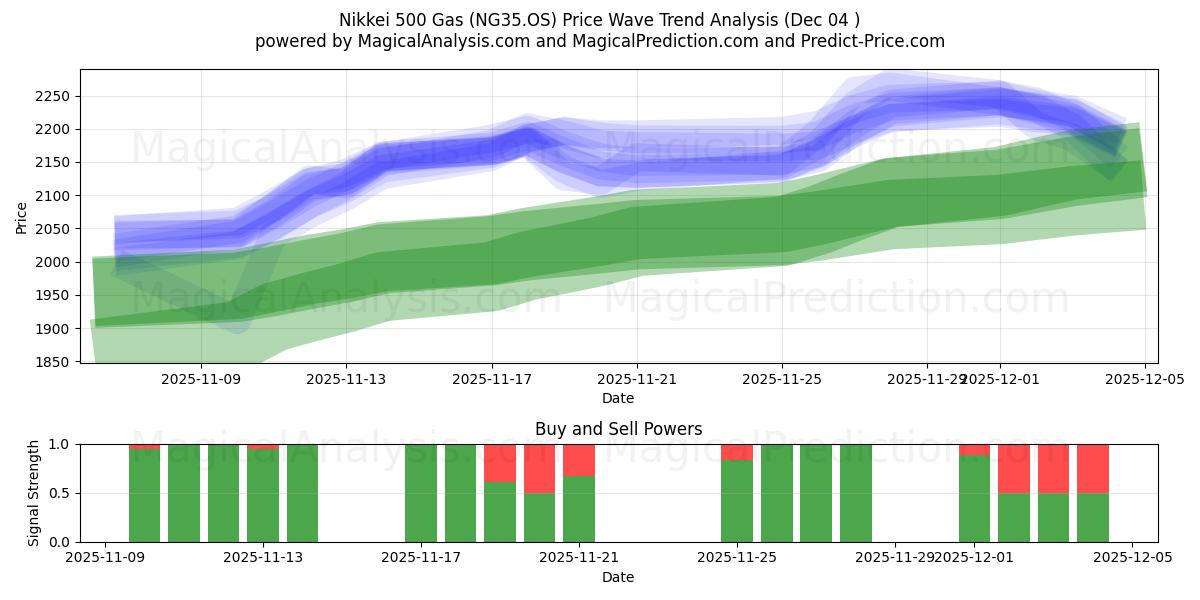  Nikkei 500 Gas (NG35.OS) Support and Resistance area (03 Dec) 