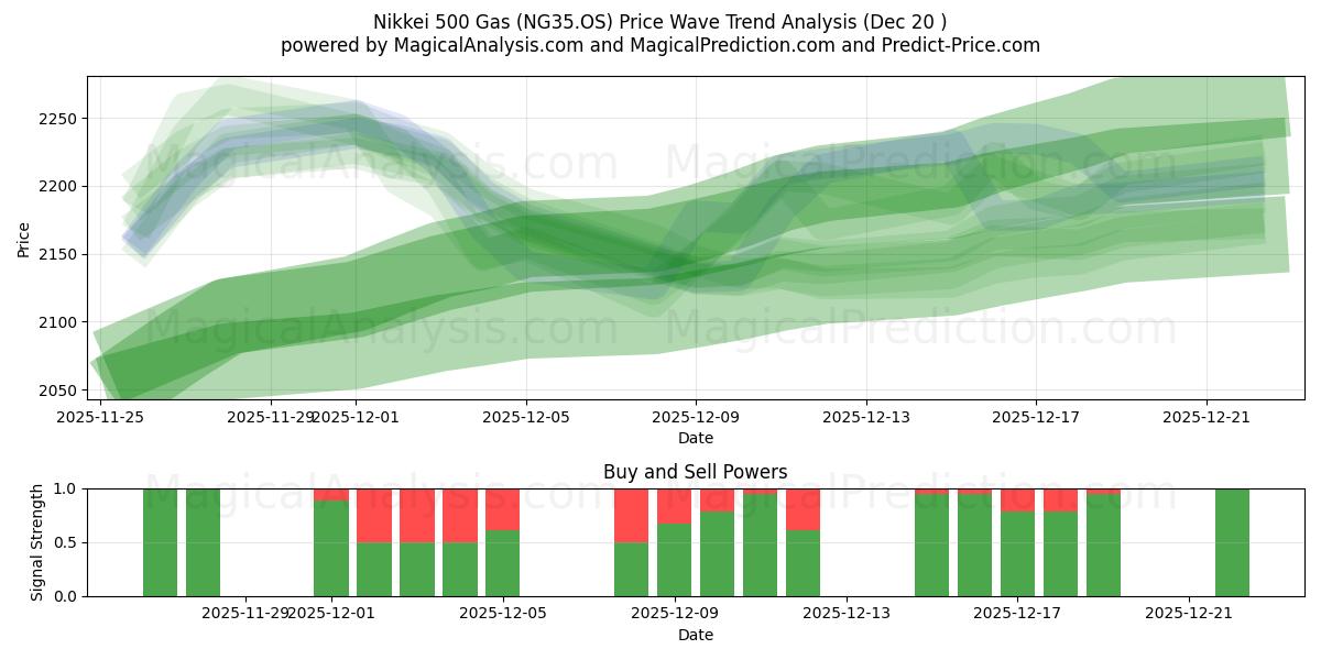 日经 500 汽油指数 (NG35.OS) Support and Resistance area (19 Dec) 