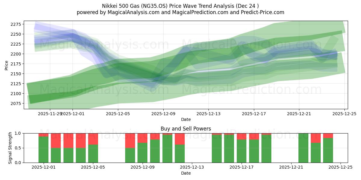  Nikkei 500 gas (NG35.OS) Support and Resistance area (23 Dec) 