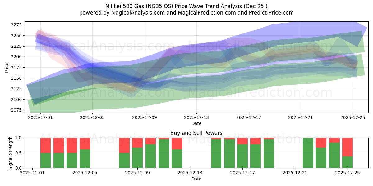  日経500ガス (NG35.OS) Support and Resistance area (24 Dec) 