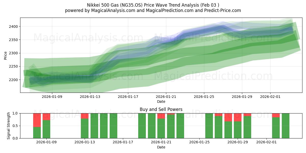  Nikkei 500 Gas (NG35.OS) Support and Resistance area (30 Jan) 